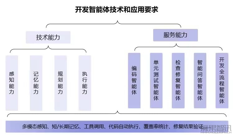 我国首个软件开发 AI 智能体标准发布,20 余家巨头联手参编插图1 我国首个软件开发 AI 智能体标准发布,20 余家巨头联手参编