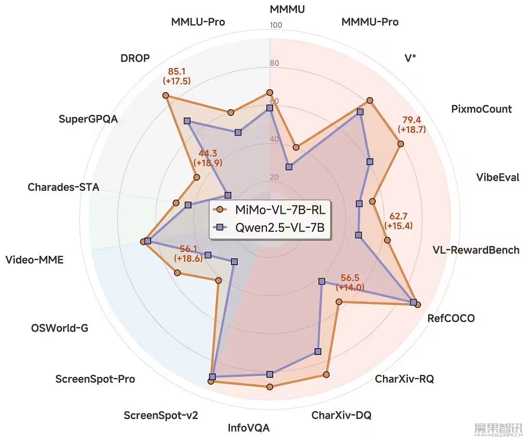 小米多模态大模型 MiMo-VL 开源,官方称多方面领先 Qwen2.5-VL-7B插图 小米多模态大模型 MiMo-VL 开源,官方称多方面领先 Qwen2.5-VL-7B