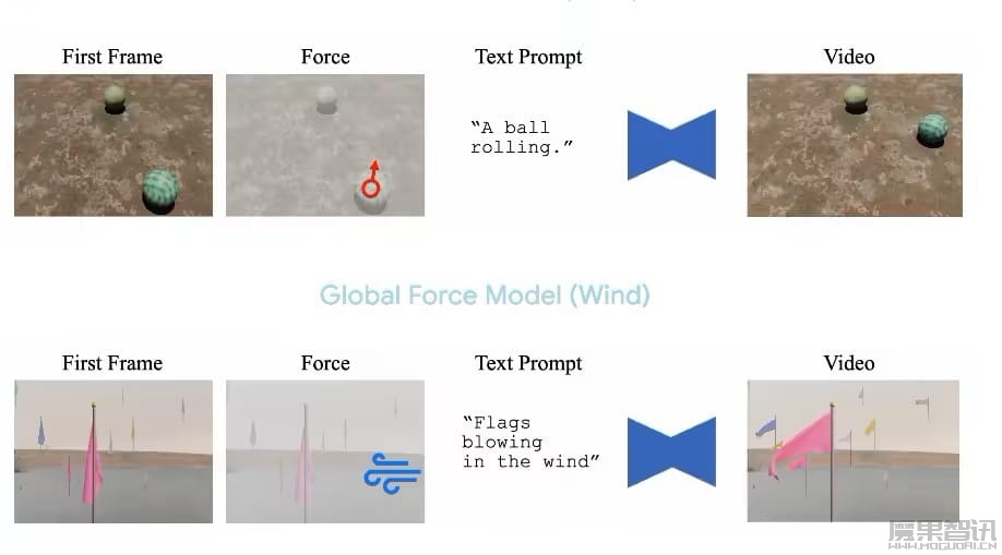 无需 3D 模型 / 物理引擎:谷歌 DeepMind 联合开发力提示技术,AI 生成视频可模拟真实运动插图1 无需 3D 模型 / 物理引擎:谷歌 DeepMind 联合开发力提示技术,AI 生成视频可模拟真实运动