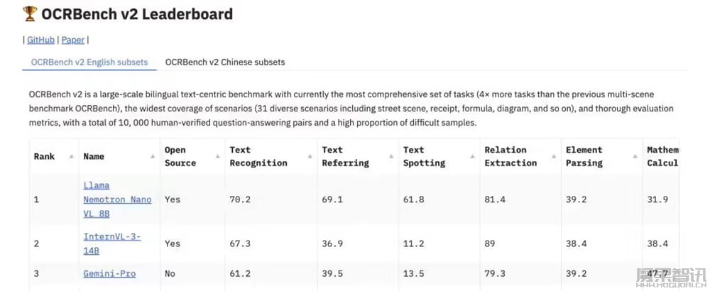 英伟达发布 Llama Nemotron Nano VL AI:高效精准,攻克复杂文档解析难题插图1 英伟达发布 Llama Nemotron Nano VL AI:高效精准,攻克复杂文档解析难题