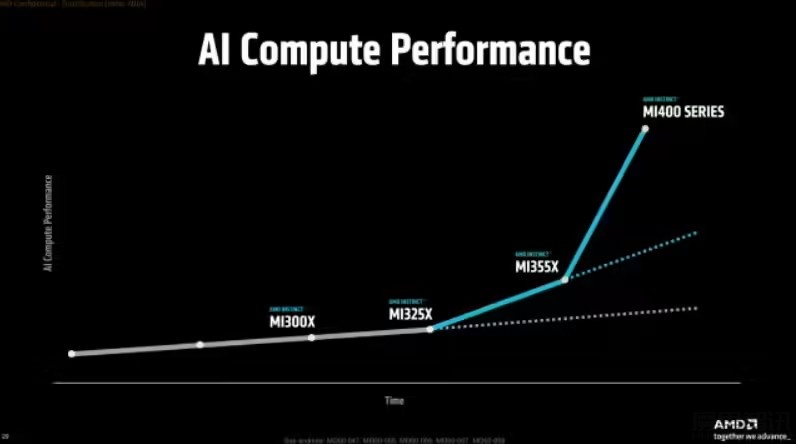 OpenAI 奥尔特曼宣布将使用 AMD 的 MI300X 和 MI450 AI 芯片,苏姿丰首次透露 MI500插图 OpenAI 奥尔特曼宣布将使用 AMD 的 MI300X 和 MI450 AI 芯片,苏姿丰首次透露 MI500