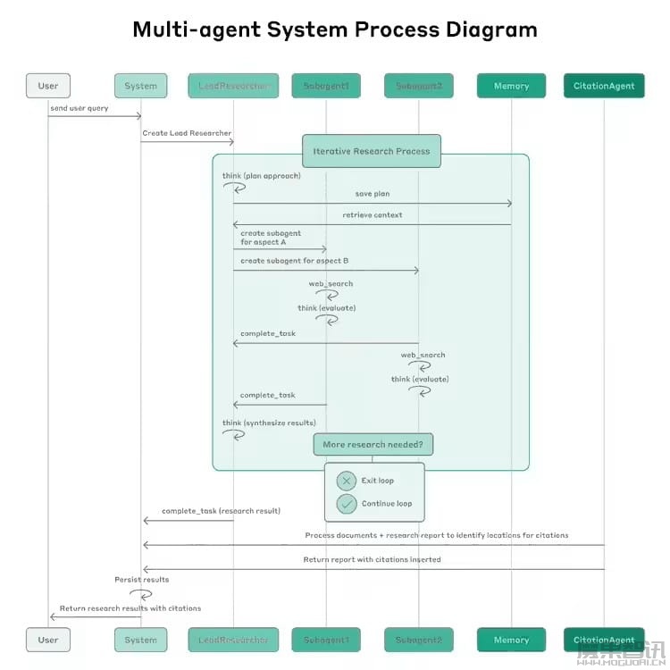 性能提升 90%,Anthropic 首次公开多智能体系统构建全流程插图1 性能提升 90%,Anthropic 首次公开多智能体系统构建全流程