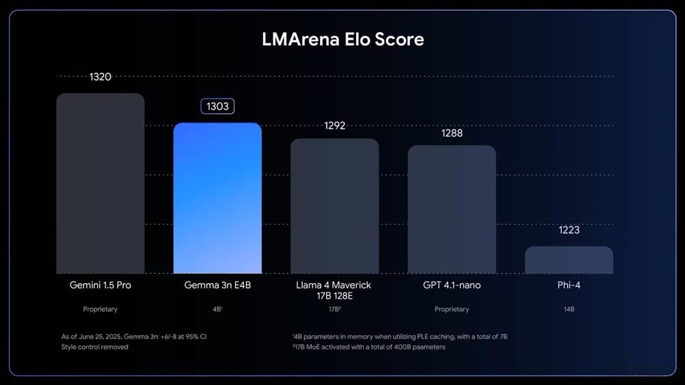 谷歌正式发布 Gemma 3n 小钢炮模型:2GB 内存本地玩转 AI 多模态插图 谷歌正式发布 Gemma 3n 小钢炮模型:2GB 内存本地玩转 AI 多模态