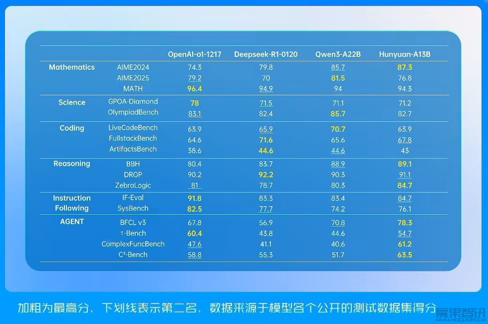 业界首个:腾讯混元-A13B 模型发布并开源,极端条件 1 张中低端 GPU 卡即可部署插图1 业界首个:腾讯混元-A13B 模型发布并开源,极端条件 1 张中低端 GPU 卡即可部署