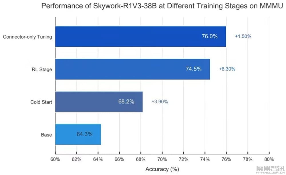 昆仑万维发布并开源 Skywork-R1V 3.0,多模态推理能力逼近人类专家水平插图 昆仑万维发布并开源 Skywork-R1V 3.0,多模态推理能力逼近人类专家水平