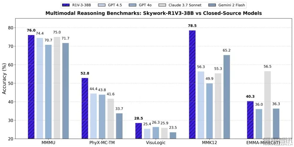 昆仑万维发布并开源 Skywork-R1V 3.0,多模态推理能力逼近人类专家水平插图2 昆仑万维发布并开源 Skywork-R1V 3.0,多模态推理能力逼近人类专家水平