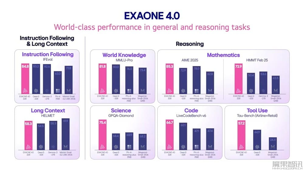 LG 推出韩国首个混合推理 AI 模型 EXAONE 4.0插图 LG 推出韩国首个混合推理 AI 模型 EXAONE 4.0