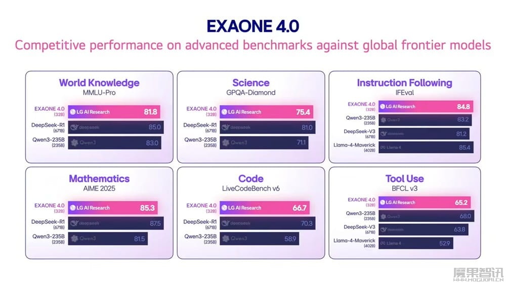 LG 推出韩国首个混合推理 AI 模型 EXAONE 4.0插图1 LG 推出韩国首个混合推理 AI 模型 EXAONE 4.0