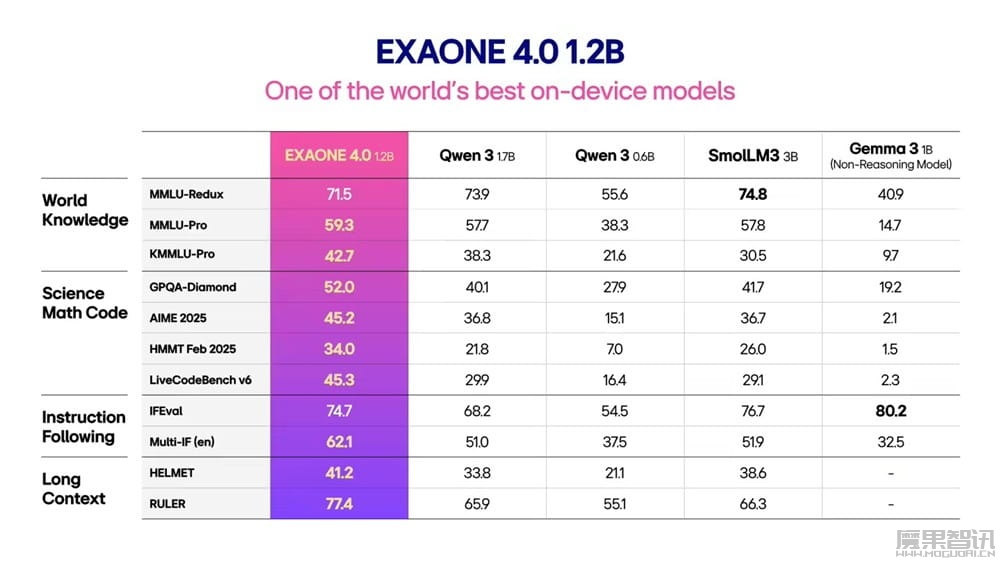 LG 推出韩国首个混合推理 AI 模型 EXAONE 4.0插图2 LG 推出韩国首个混合推理 AI 模型 EXAONE 4.0