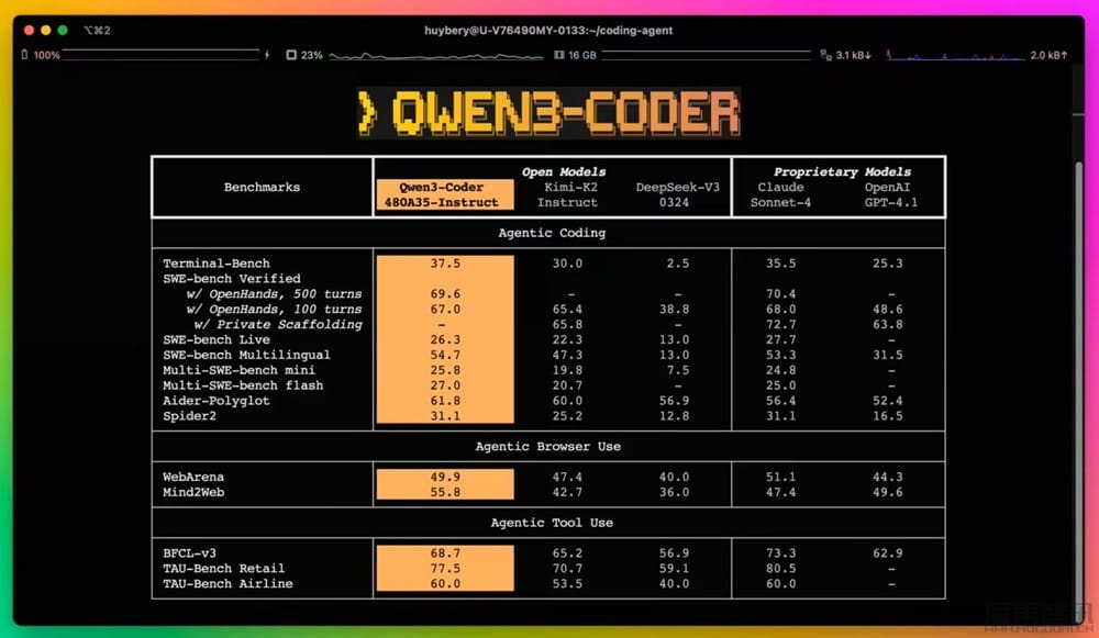 阿里云通义千问 Qwen3-Coder 宣布开源:480B 参数、原生支持 256K 上下文,可与 Claude Sonnet4 媲美插图 阿里云通义千问 Qwen3-Coder 宣布开源:480B 参数、原生支持 256K 上下文,可与 Claude Sonnet4 媲美