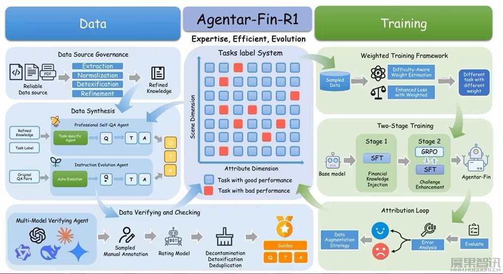 基于通义千问 Qwen3 研发,蚂蚁数科发布金融推理大模型 Agentar-Fin-R1插图 基于通义千问 Qwen3 研发,蚂蚁数科发布金融推理大模型 Agentar-Fin-R1