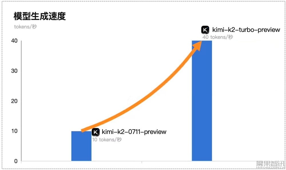 月之暗面发布 Kimi K2 高速版:输出速度提升至每秒 40 Tokens插图 月之暗面发布 Kimi K2 高速版:输出速度提升至每秒 40 Tokens