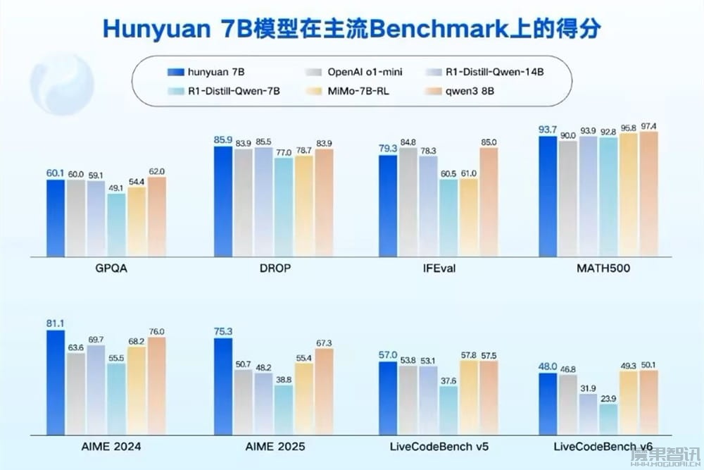 腾讯混元 0.5B、1.8B、4B、7B 模型开源发布,消费级显卡即可运行插图1 腾讯混元 0.5B、1.8B、4B、7B 模型开源发布,消费级显卡即可运行
