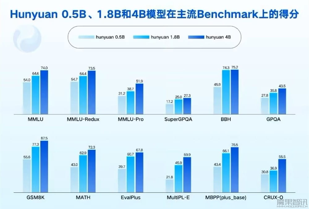 腾讯混元 0.5B、1.8B、4B、7B 模型开源发布,消费级显卡即可运行插图2 腾讯混元 0.5B、1.8B、4B、7B 模型开源发布,消费级显卡即可运行
