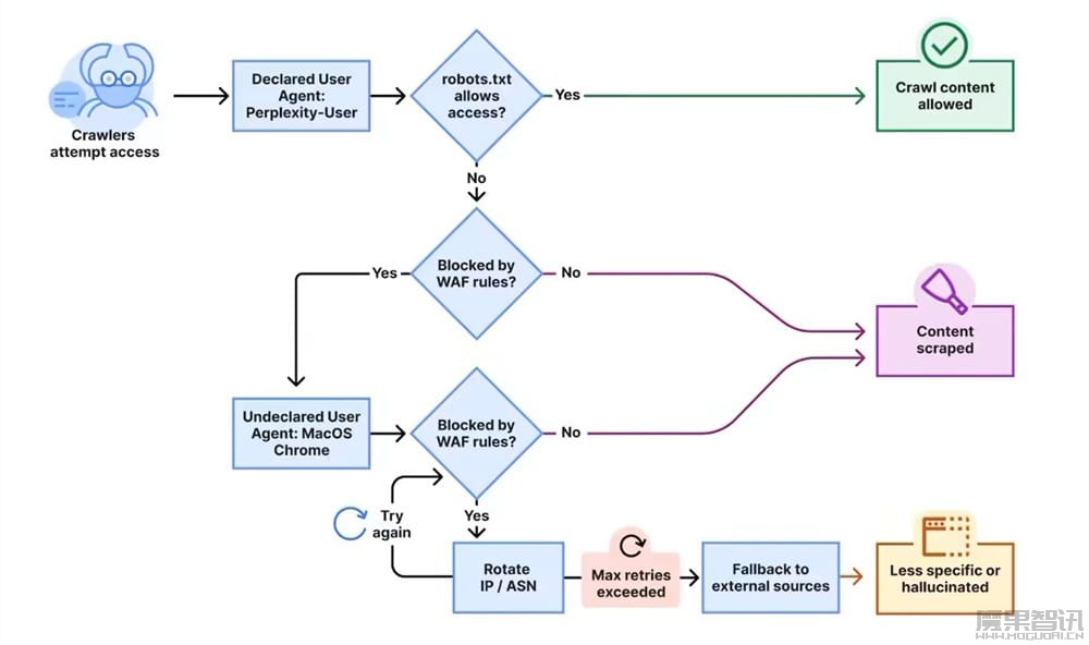 Cloudflare 称 Perplexity 绕过限制,抓取明令禁止 AI 抓取的网站插图 Cloudflare 称 Perplexity 绕过限制,抓取明令禁止 AI 抓取的网站