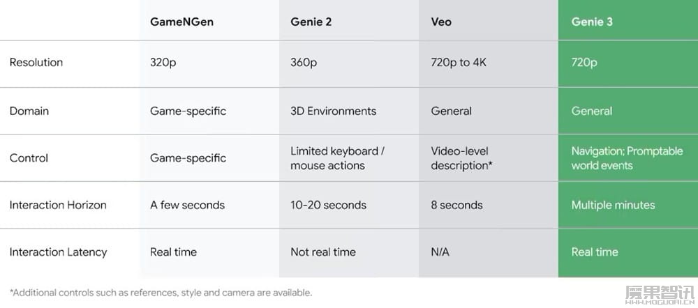 恐替代你的岗位:谷歌迈步通用人工智能,AI 世界模型 Genie 3 登场插图 恐替代你的岗位:谷歌迈步通用人工智能,AI 世界模型 Genie 3 登场