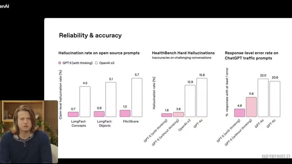 OpenAI 迄今最智能 AI 模型:“六边形战士”GPT-5 登场,准确性、速度、推理能力等全面突破插图1 OpenAI 迄今最智能 AI 模型:“六边形战士”GPT-5 登场,准确性、速度、推理能力等全面突破