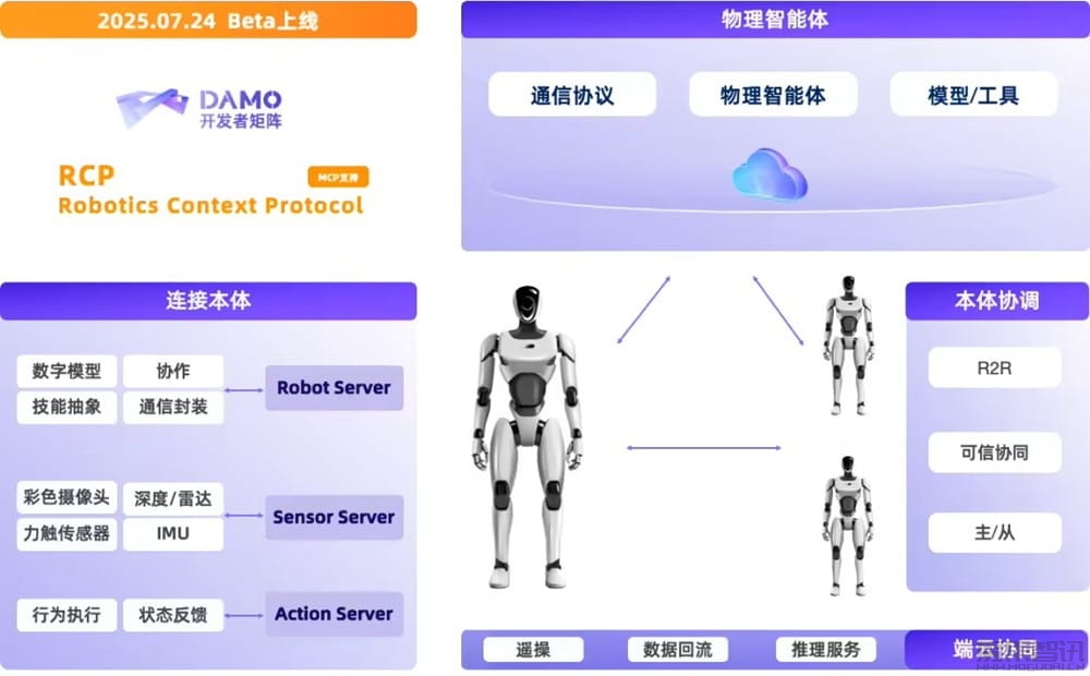 阿里达摩院首次开源具身智能“三大件”机器人上下文协议插图 阿里达摩院首次开源具身智能“三大件”机器人上下文协议