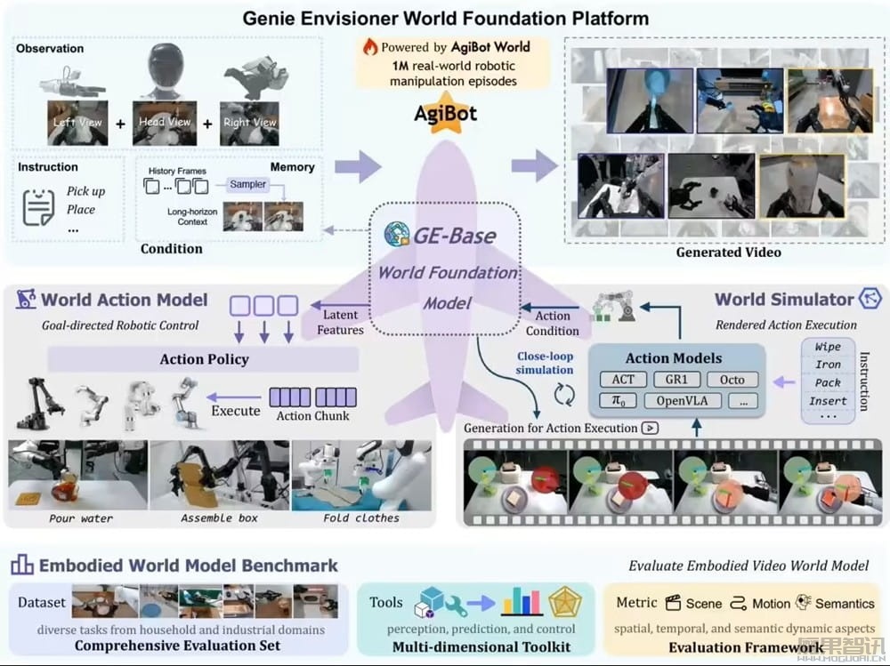 智元推出行业首个机器人世界模型开源平台 Genie Envisioner插图 智元推出行业首个机器人世界模型开源平台 Genie Envisioner