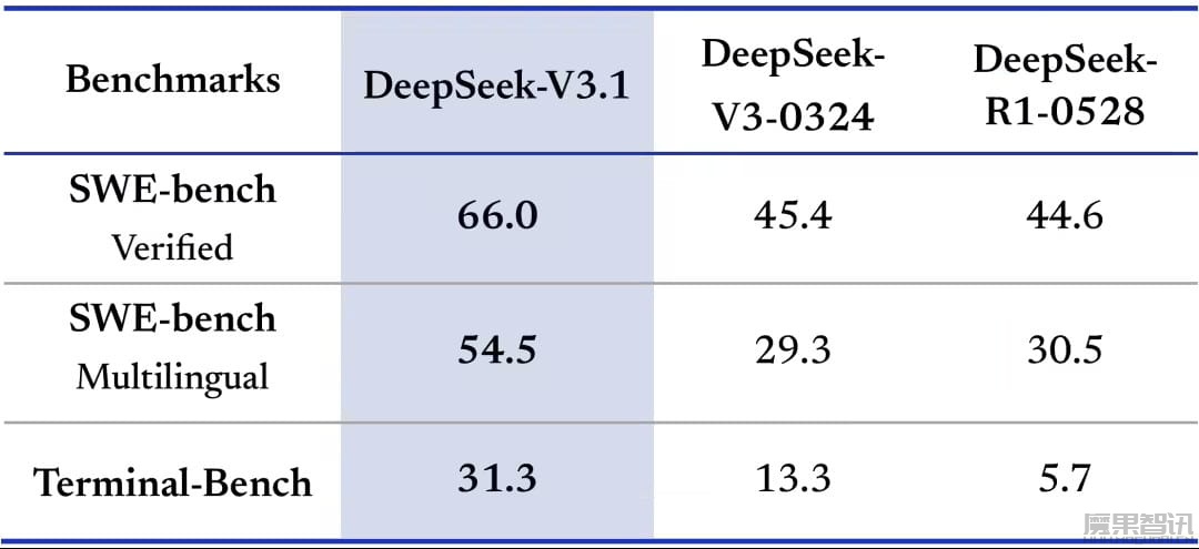 DeepSeek-V3.1 正式发布,官方详解迈向 AI Agent 时代的第一步插图 DeepSeek-V3.1 正式发布,官方详解迈向 AI Agent 时代的第一步