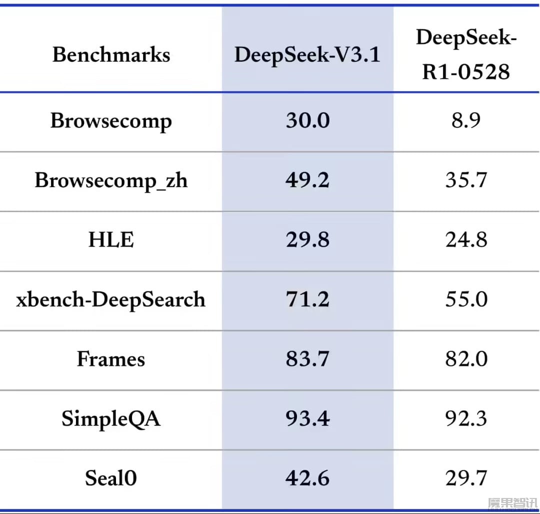 DeepSeek-V3.1 正式发布,官方详解迈向 AI Agent 时代的第一步插图1 DeepSeek-V3.1 正式发布,官方详解迈向 AI Agent 时代的第一步