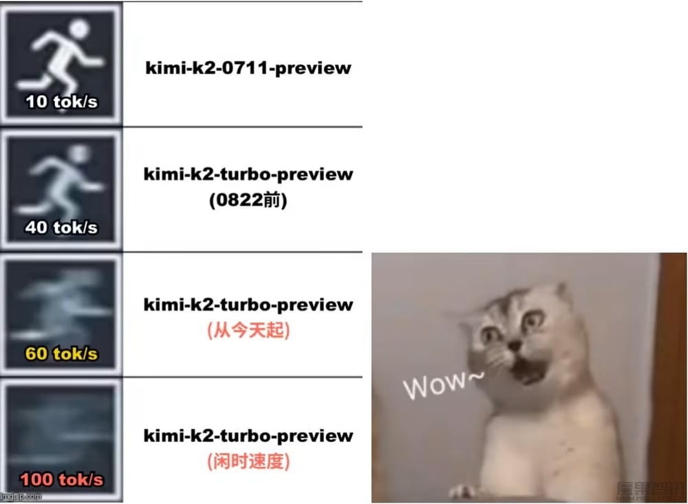 Kimi K2 高速版 AI 模型提速,输出速度最高可达每秒 100 Tokens插图 Kimi K2 高速版 AI 模型提速,输出速度最高可达每秒 100 Tokens