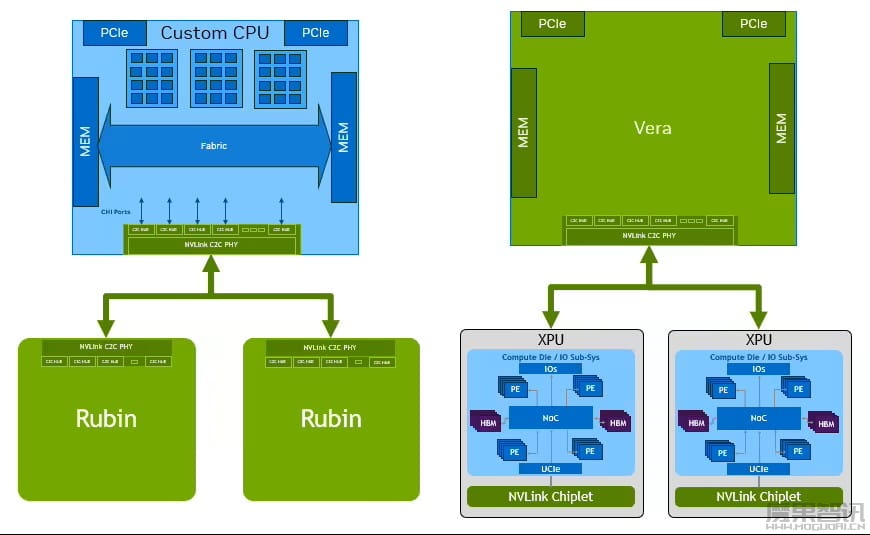 英伟达:NVLink Fusion 互联授权支持 CPU + XPU 双定制芯片插图1 英伟达:NVLink Fusion 互联授权支持 CPU + XPU 双定制芯片