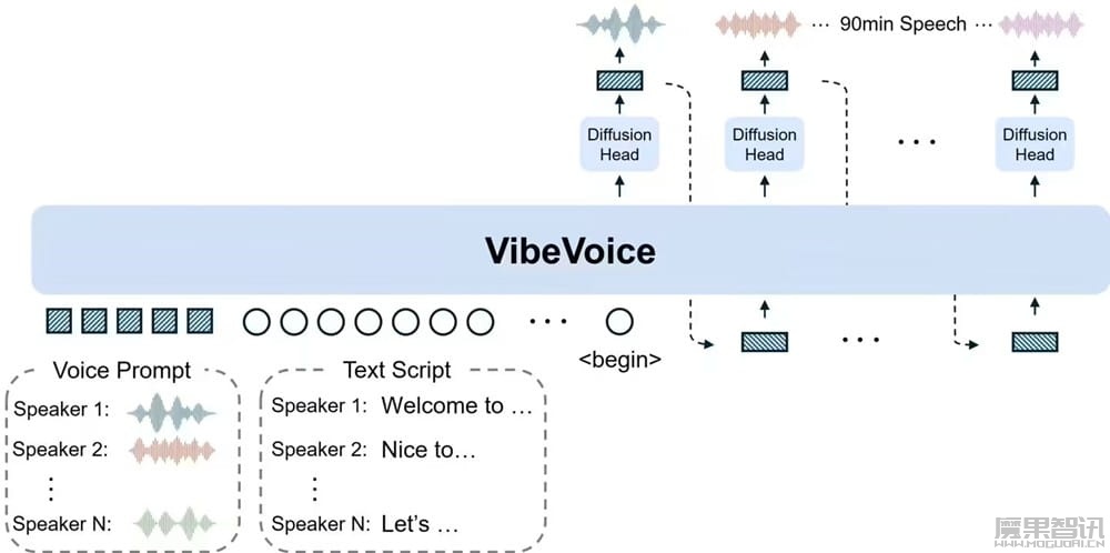 播客神器:微软开源 VibeVoice-1.5B 音频模型,支持中文、可生成 90 分钟 4 人聊天语音插图 播客神器:微软开源 VibeVoice-1.5B 音频模型,支持中文、可生成 90 分钟 4 人聊天语音