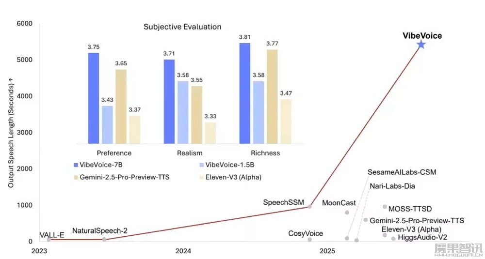 播客神器:微软开源 VibeVoice-1.5B 音频模型,支持中文、可生成 90 分钟 4 人聊天语音插图1 播客神器:微软开源 VibeVoice-1.5B 音频模型,支持中文、可生成 90 分钟 4 人聊天语音