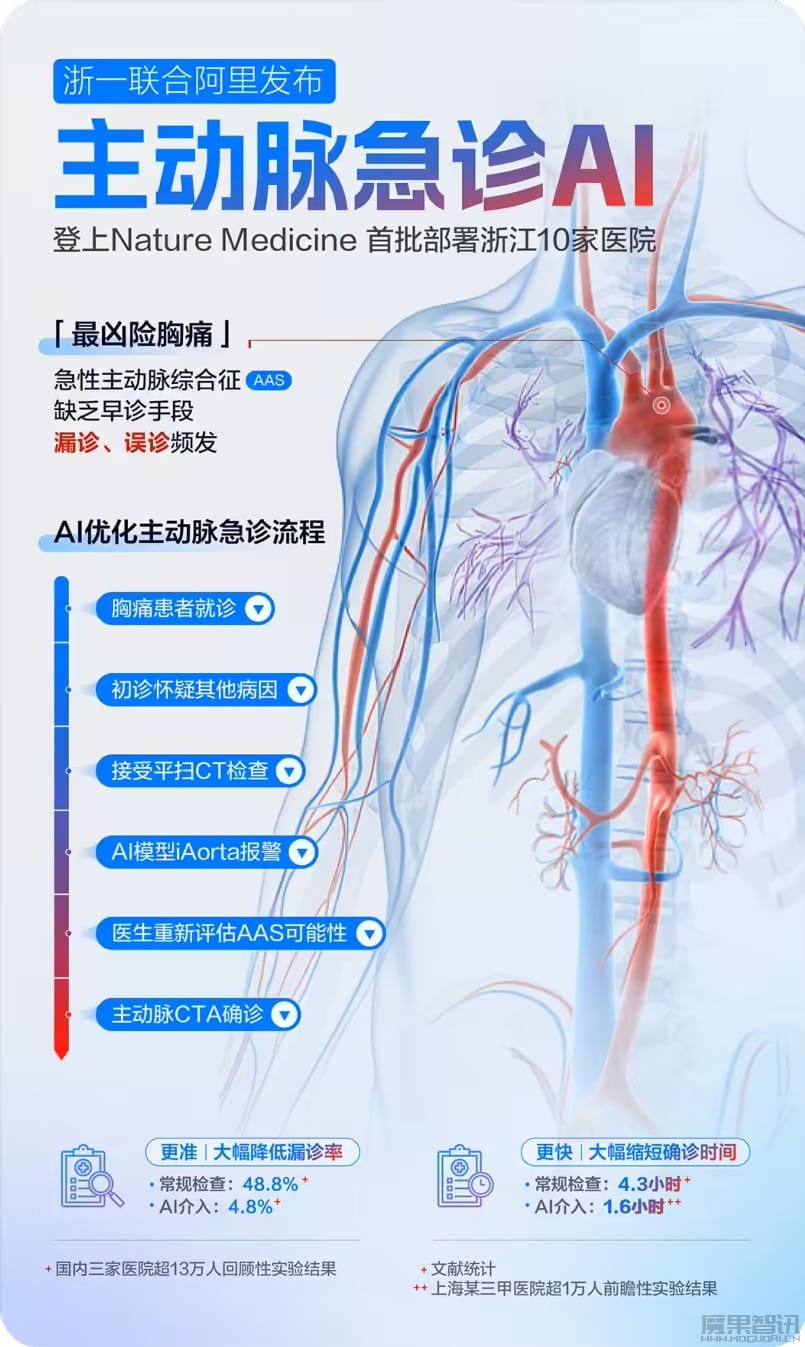 全球首款:浙大一院、阿里达摩院发布主动脉急诊 AI 模型,快速识别“最凶险胸痛”插图1 全球首款:浙大一院、阿里达摩院发布主动脉急诊 AI 模型,快速识别“最凶险胸痛”