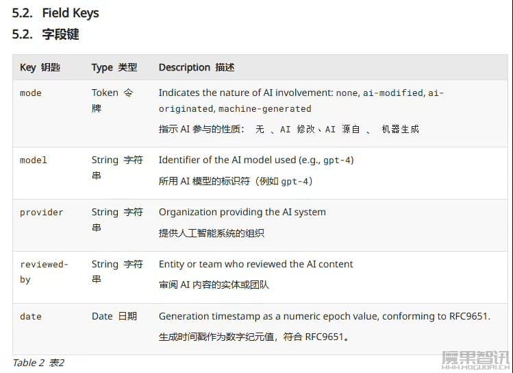互联网新草案:网页将明确“AI 成分表”,标明 AI 参与程度插图 互联网新草案:网页将明确“AI 成分表”,标明 AI 参与程度