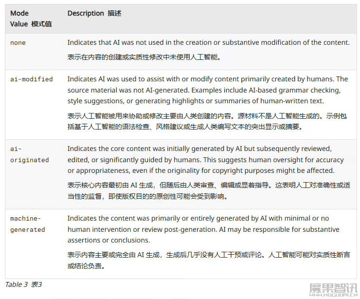 互联网新草案:网页将明确“AI 成分表”,标明 AI 参与程度插图1 互联网新草案:网页将明确“AI 成分表”,标明 AI 参与程度
