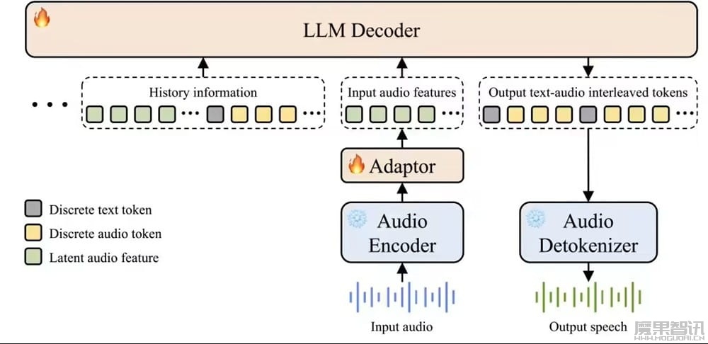 阶跃星辰发布端到端语音大模型 Step-Audio 2 mini,多个基准测试取得 SOTA 成绩插图2 阶跃星辰发布端到端语音大模型 Step-Audio 2 mini,多个基准测试取得 SOTA 成绩