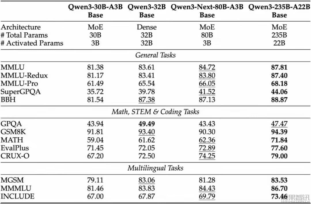阿里云发布通义 Qwen3-Next 基础模型架构并开源 80B-A3B 系列:改进混合注意力机制、高稀疏度 MoE 结构插图1 阿里云发布通义 Qwen3-Next 基础模型架构并开源 80B-A3B 系列:改进混合注意力机制、高稀疏度 MoE 结构