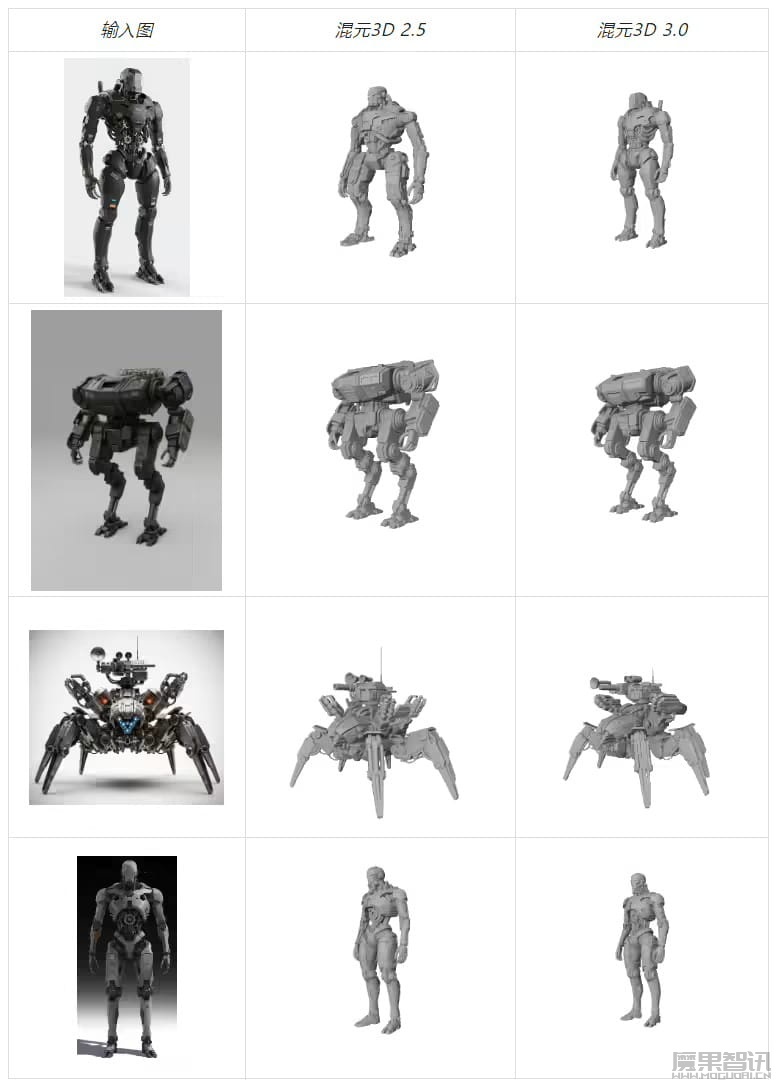 腾讯混元 3D 3.0 AI 模型发布:建模精度提升 3 倍,免费开放使用插图 腾讯混元 3D 3.0 AI 模型发布:建模精度提升 3 倍,免费开放使用
