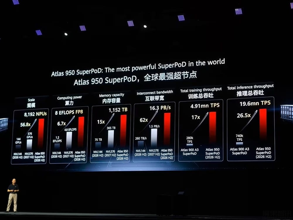 华为 Atlas 950 SuperCluster 50 万卡超集群 2026 年 Q4 上市插图2 华为 Atlas 950 SuperCluster 50 万卡超集群 2026 年 Q4 上市