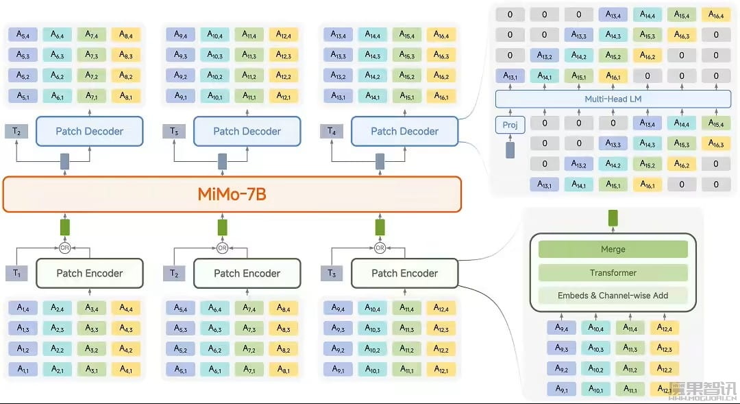 小米开源首个原生端到端语音大模型 Xiaomi-MiMo-Audio,对话自然度、交互适配达拟人化水准插图1 小米开源首个原生端到端语音大模型 Xiaomi-MiMo-Audio,对话自然度、交互适配达拟人化水准