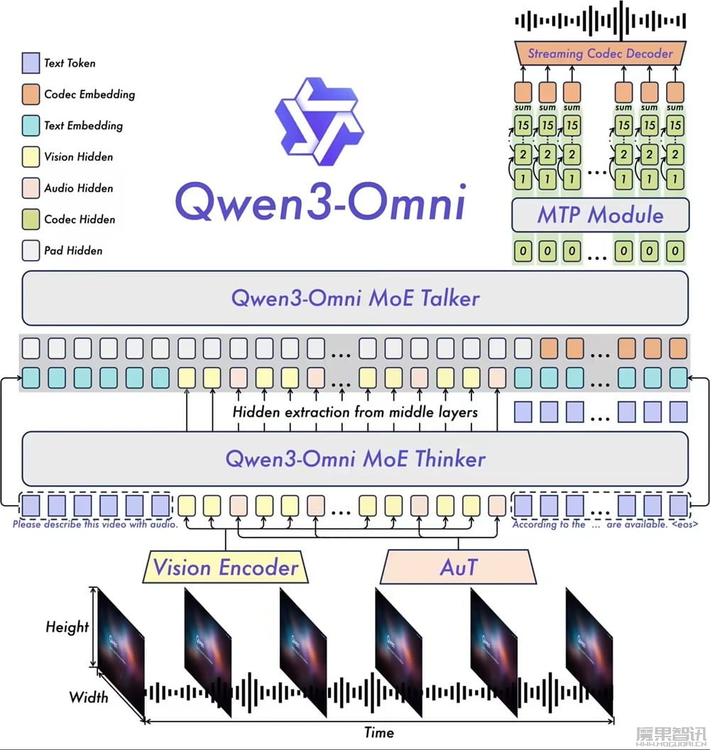 阿里通义深夜炸场:全球首个端到端全模态 AI 模型 Qwen3-Omni 发布开源,文本、图像、音视频全统一插图 阿里通义深夜炸场:全球首个端到端全模态 AI 模型 Qwen3-Omni 发布开源,文本、图像、音视频全统一
