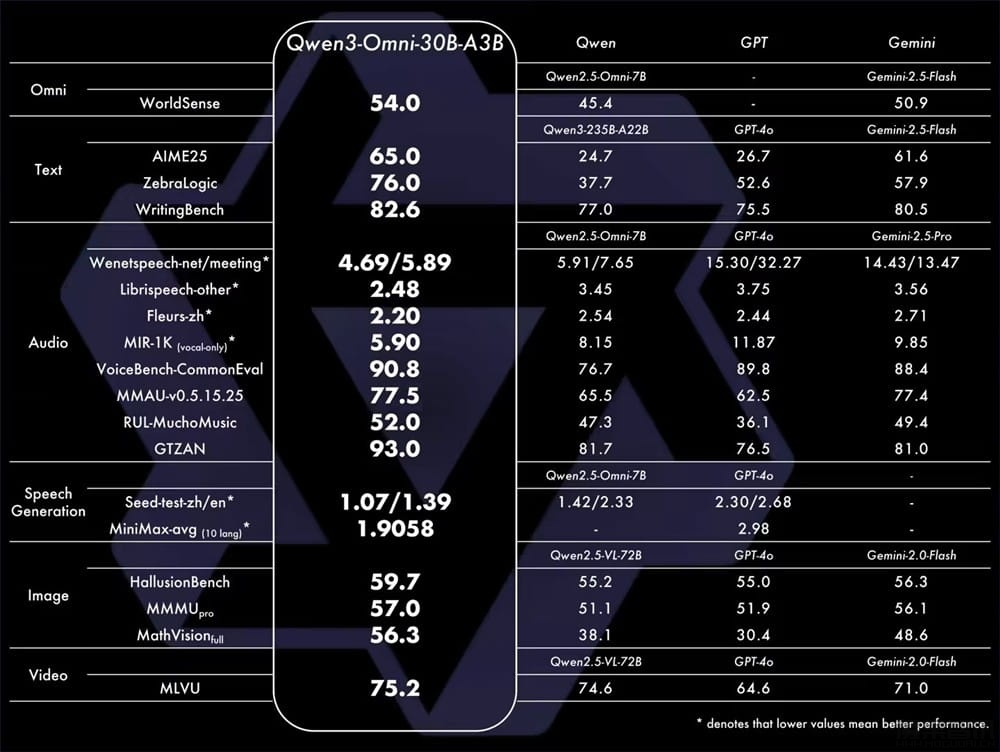 阿里通义深夜炸场:全球首个端到端全模态 AI 模型 Qwen3-Omni 发布开源,文本、图像、音视频全统一插图1 阿里通义深夜炸场:全球首个端到端全模态 AI 模型 Qwen3-Omni 发布开源,文本、图像、音视频全统一