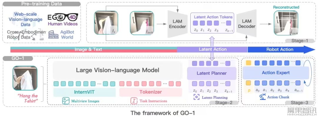 智元机器人 GO-1 通用具身基座大模型开源插图 智元机器人 GO-1 通用具身基座大模型开源