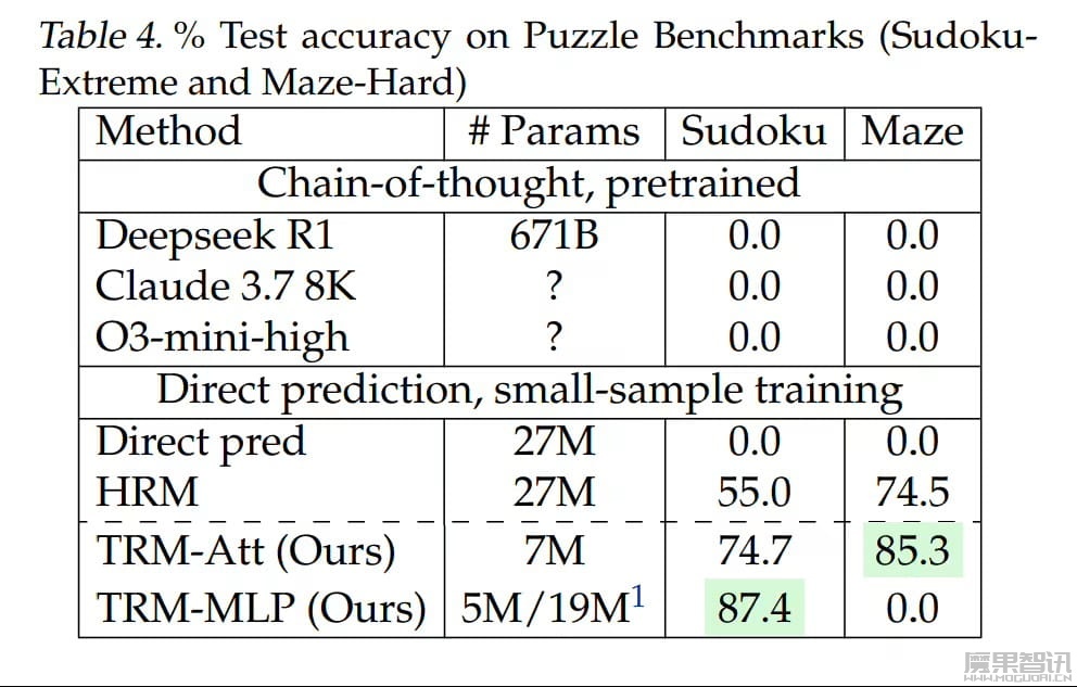 AI“以小博大”新标杆:三星开源 TRM 模型,700 万参数、特定任务性能媲美 Deepseek R1 等万倍大模型插图1 AI“以小博大”新标杆:三星开源 TRM 模型,700 万参数、特定任务性能媲美 Deepseek R1 等万倍大模型