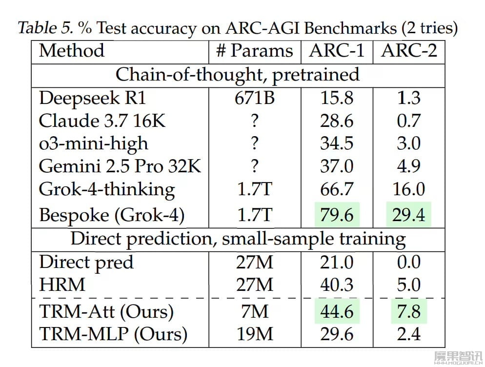 AI“以小博大”新标杆:三星开源 TRM 模型,700 万参数、特定任务性能媲美 Deepseek R1 等万倍大模型插图2 AI“以小博大”新标杆:三星开源 TRM 模型,700 万参数、特定任务性能媲美 Deepseek R1 等万倍大模型