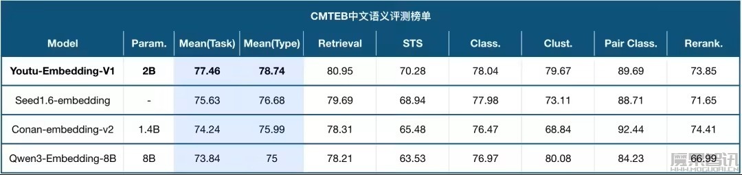 腾讯开源通用文本表示模型 Youtu-Embedding,可应用于企业客服、智能问答等场景插图 腾讯开源通用文本表示模型 Youtu-Embedding,可应用于企业客服、智能问答等场景