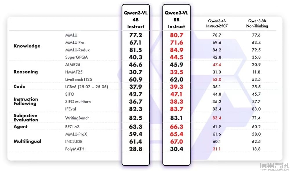 超越 GPT-5 Nano,阿里通义 Qwen3-VL 系列全新成员 4B 与 8B 模型开源上线插图3 超越 GPT-5 Nano,阿里通义 Qwen3-VL 系列全新成员 4B 与 8B 模型开源上线