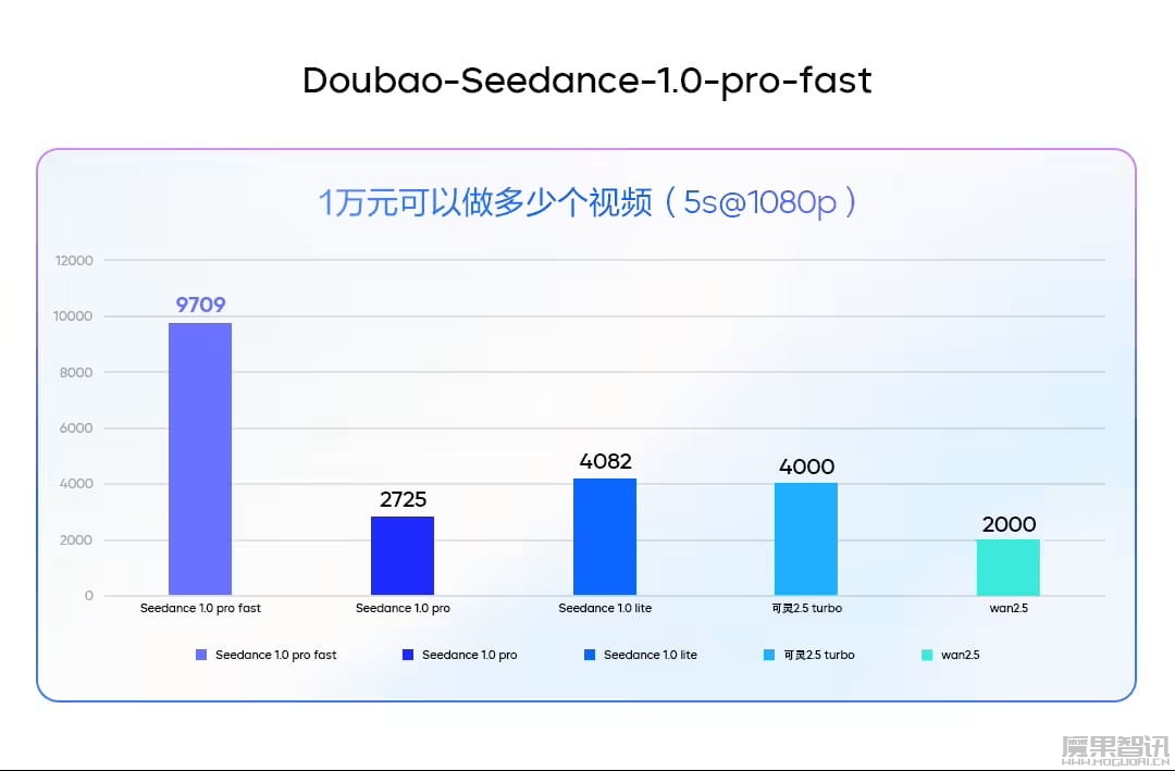 火山引擎上线豆包视频生成模型 1.0profast：5 秒 720P 内容仅需 10 秒完成