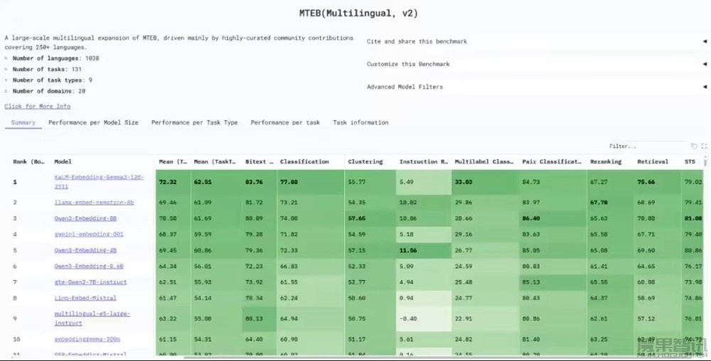 MTEB 多语言榜单全球第一:腾讯开源百亿参数模型 KaLM-Embedding插图 MTEB 多语言榜单全球第一:腾讯开源百亿参数模型 KaLM-Embedding