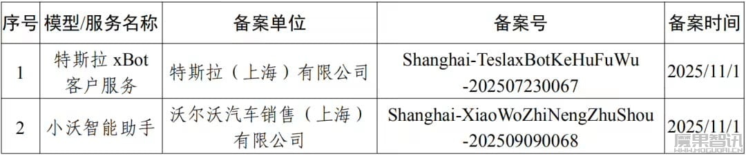 全国首批、上海两款外企 AI 大模型通过国家备案，分别来自特斯拉和沃尔沃