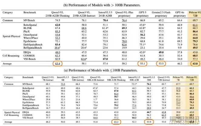 北京人形机器人创新中心开源 Pelican-VL 1.0 模型，号称“全球最强”