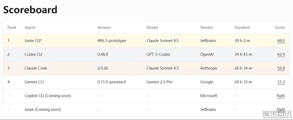 业界首个，JetBrains 发布 AI 编码智能体基准测试平台 DPAI Arena