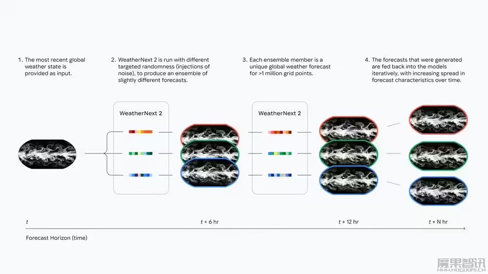 谷歌推出 AI 天气预报模型 WeatherNext 2：速度提升 8 倍，在 99.9% 变量上超越前代